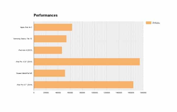 Performances Antutu pour iPad Pro 9