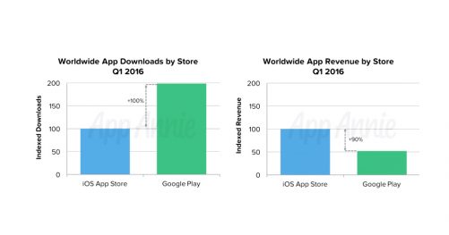 Le rapport Index Market d'App Annie pour le T1 2016 montre les inégalités entre l'App Store et le Play Store