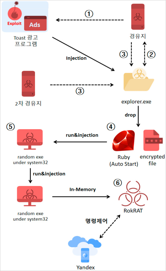 APT37's attack chain