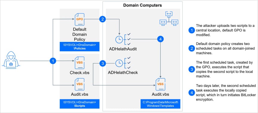 The ShrinkLocker attack chain