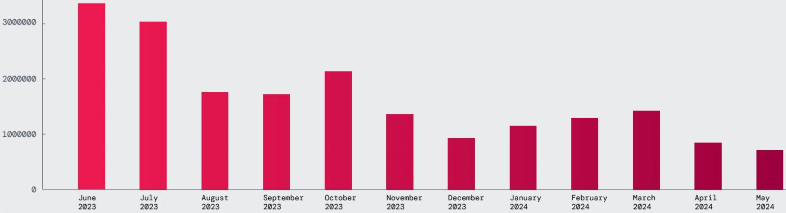 Number of transaction blocks per month