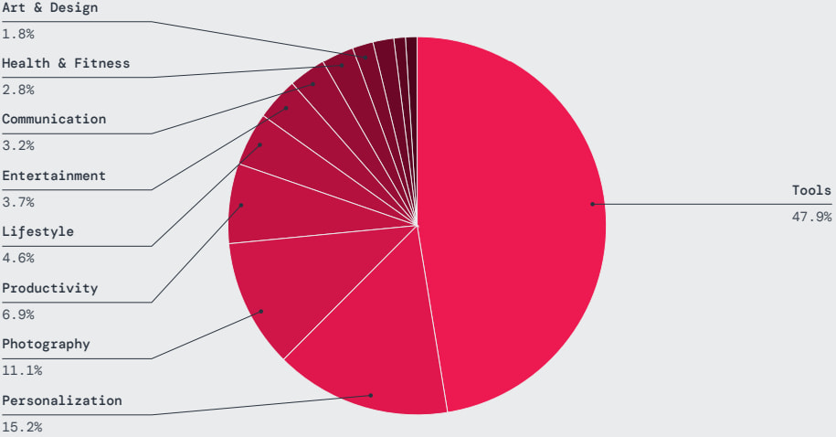 Malicious app types