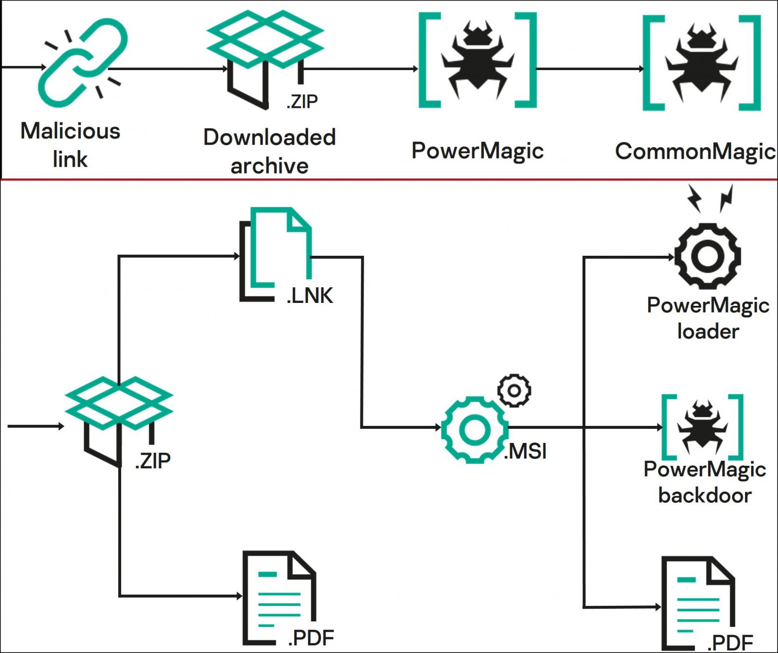 CommonMagic infection chain