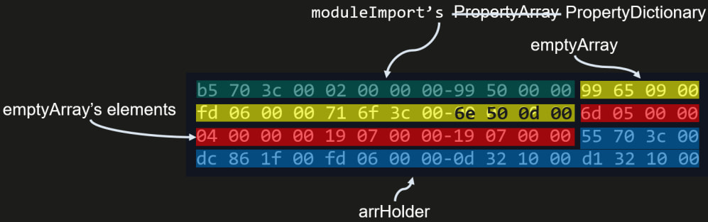  Heap corruption with manipulated arrays and structures