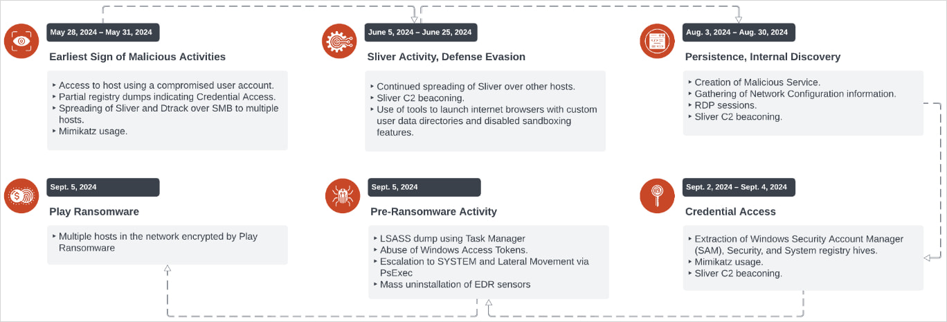 Timeline of the attack