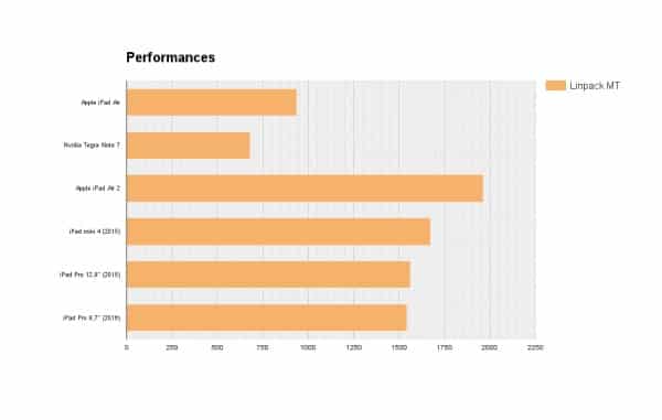 Performances Linpack MT pour l'iPad pro 9