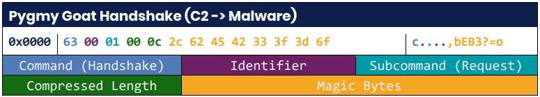 The "magic bytes" sequence