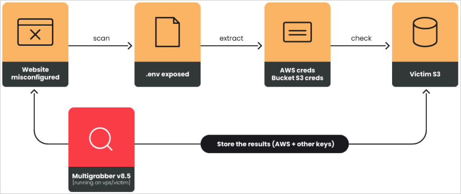 Laravel attack overview