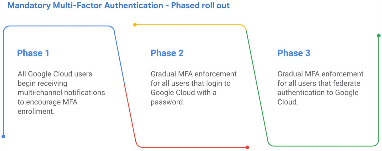 MFA requirement rollout phases