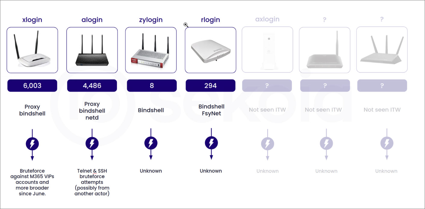 Quad7 botnet devices and what they are used for