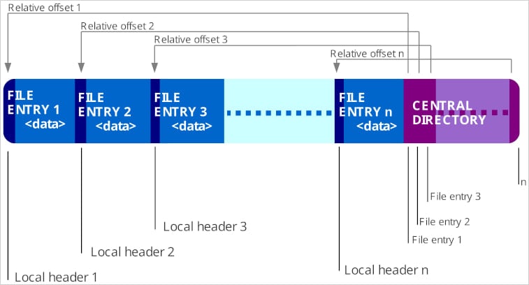 Internal structure of ZIP files