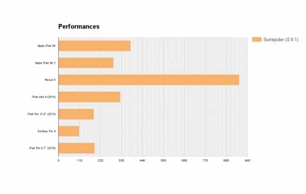 Performances Sunspider pour l'iPad pro 9,7