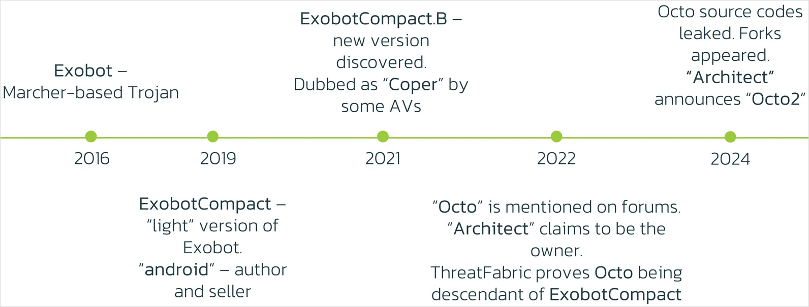 Octo timeline