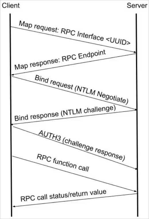 Exchange between client and relay server during an NTLM authentication relay attack within an RPC session.