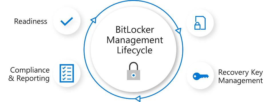 BitLocker management lifecycle