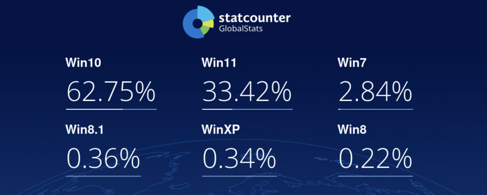 Windows market share worldwide