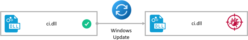 Loading the old DLL while Windows verifies the latest version