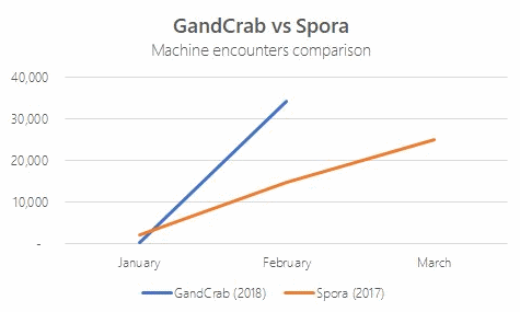 GandCrab vs Spora chart