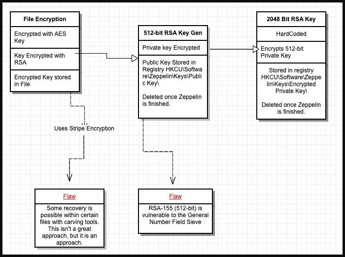 Zeppelin ransomware encryption keys logic