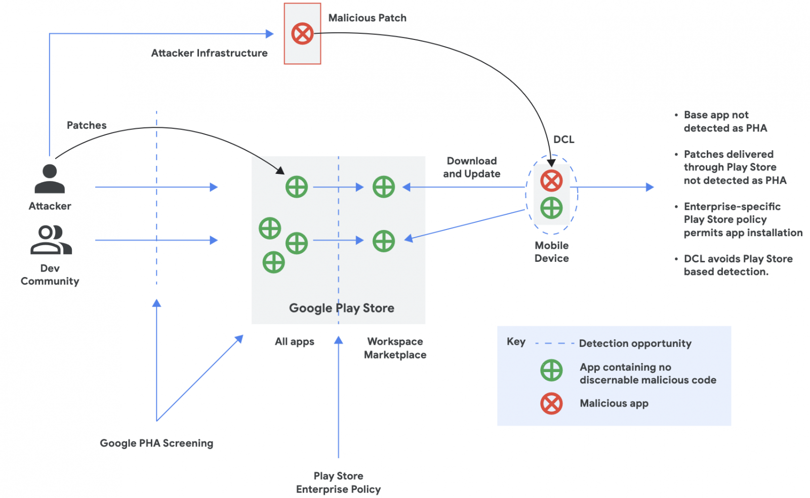 Play Store security controls bypass through versioning (DCL)