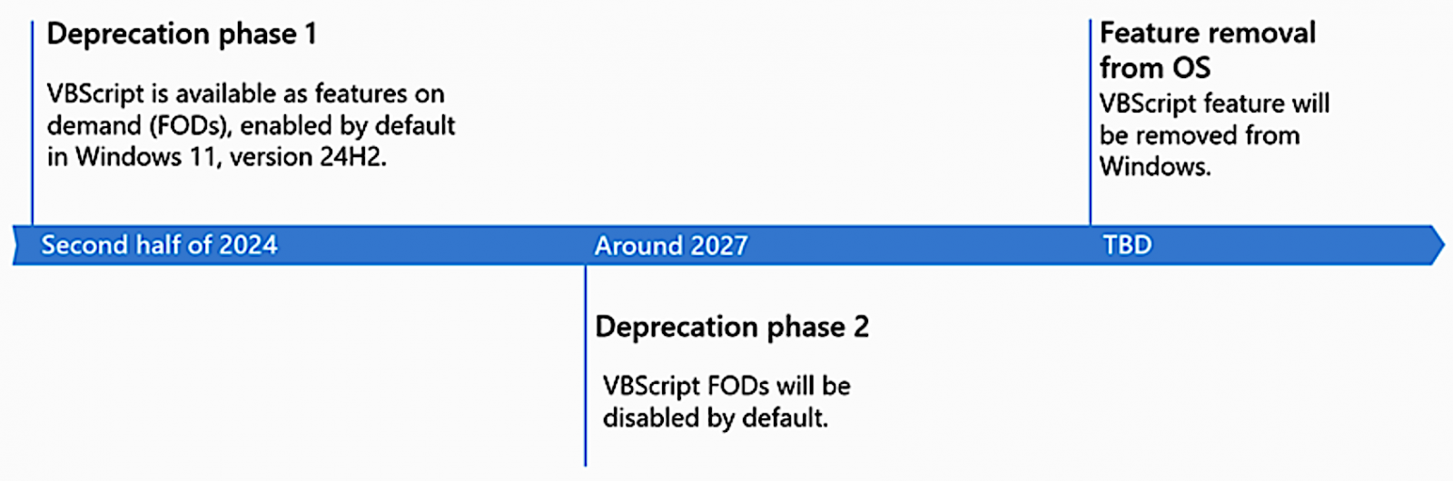 VBScript deprecation timeline