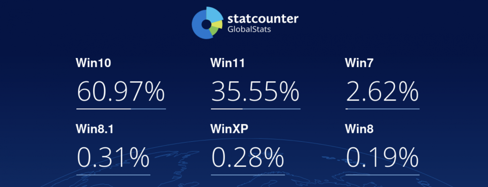 Windows market share worldwide